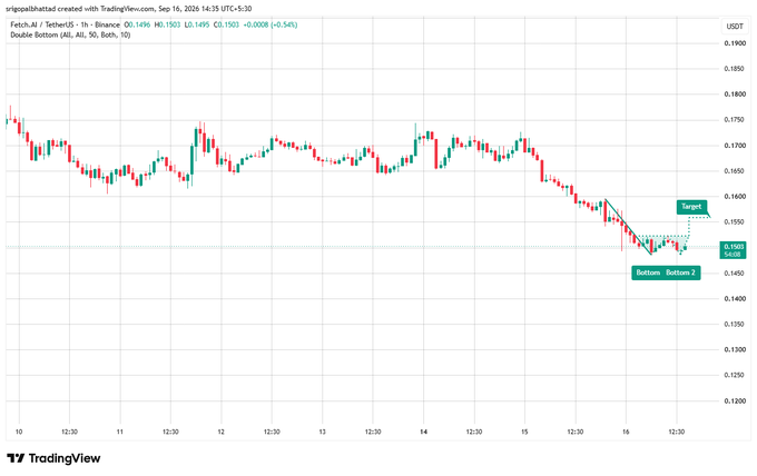 A TradingView chart of Fetch.ai (FET/USDT) on Binance shows a double-bottom pattern forming near $0.148–$0.149, with price currently at $0.150 and a potential breakout target marked above the neckline around $0.153–$0.155.