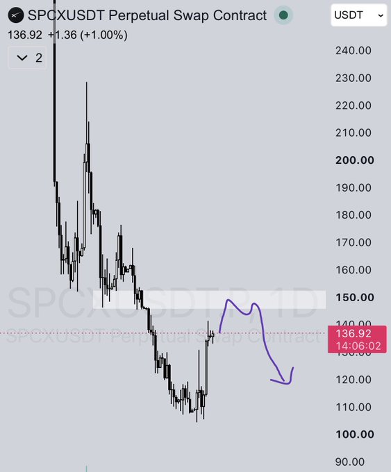 A candlestick chart of SPCXUSDT Perpetual Swap Contract shows the price at 136.92 USDT (+1.00%), with hand-drawn purple annotations illustrating a bounce from the $135 support zone toward the $146–$152 liquidity hunt area before an expected dump back to double digits.