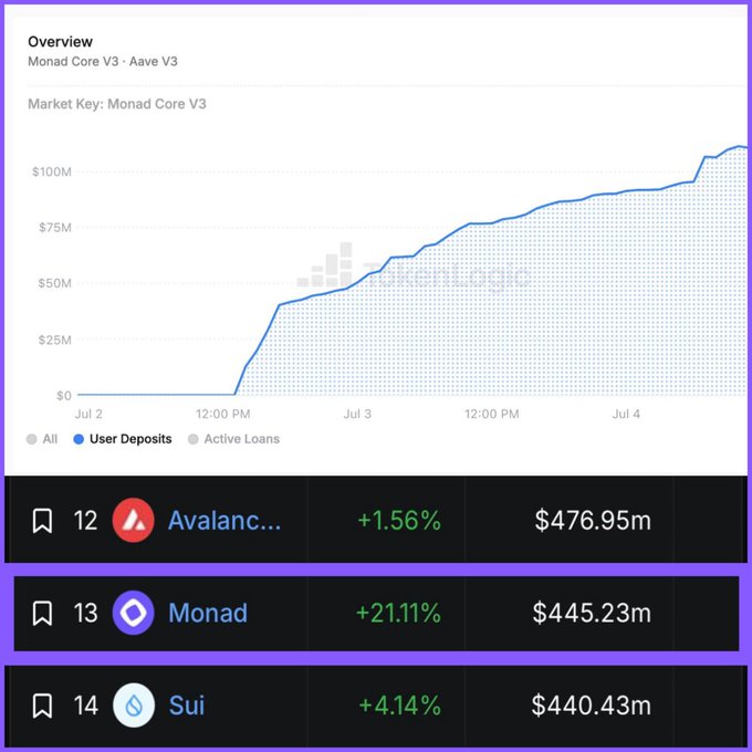 An Aave V3 overview on Monad Core V3 shows user deposits climbing past $100M from July 2-4, with a leaderboard below showing Avalanche (#12, $476.95m), Monad (#13, $445.23m), and Sui (#14, $440.43m).