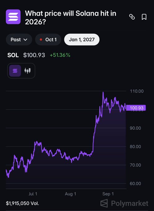 The image shows a Polymarket prediction market titled "What price will Solana hit in 2026?" with the current SOL price at $100.93, up 51.36%, suggesting the post is highlighting how betting "No" on Solana hitting $400 by end of year at 97¢ offers low-risk value given the massive upside still required from current levels.