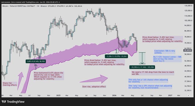 A weekly Bitcoin candlestick chart from Binance highlighting the Astronoinner Zero indicator with three historical volatility-adjusted drawdown zones (-3.89%/-38.93%, -3.506%/-11.25%, and -17.166%/-103.50% near $50k), illustrating the thesis that a sub-$50K dip is unlikely given only a 1.6% probability after volatility adjustment and the 50k level representing strong support.