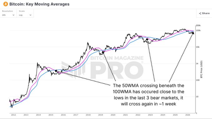 Bitcoin Magazine Pro chart showing BTC price on a log scale with key moving averages, noting that the 50WMA crossing beneath the 100WMA historically occurs close to bear market lows.