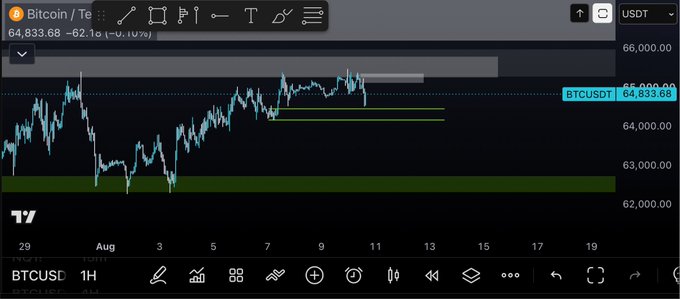 A TradingView chart displays Bitcoin/USDT (BTCUSDT) trading at approximately 64,833.68 on a 1-hour timeframe, showing a downward trend with recent losses.