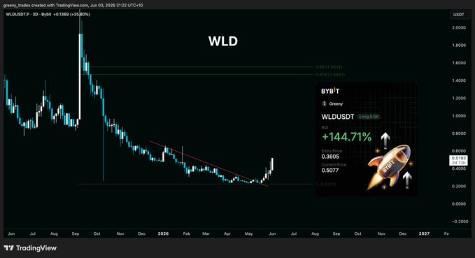 The image shows an overview of a stock chart, with a rocket symbolizing the price action in the S&P 500 Index. The title of the post states "Caught it a little late but I'M IN $WLD for the ride". In this context, the rocket represents the upward trend of the S&P 500 Index, indicating a positive outcome or gain for the stocks in that index.