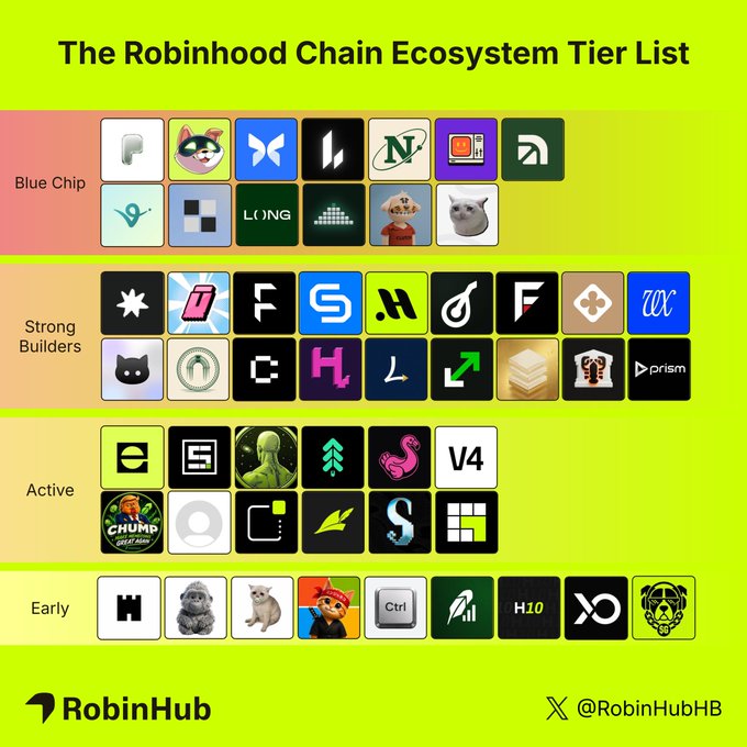 The image displays "The Robinhood Chain Ecosystem Tier List" by RobinHub (@RobinHubHB), ranking projects into four tiers: Blue Chip, Strong Builders, Active, and Early, with logos and mascots such as the cat (ArtificiallyInu), gorilla, dog (ClutchMarkets), and various protocol icons like Morpho, Virtuals, Long, and Bankr arranged across the lime-green background.