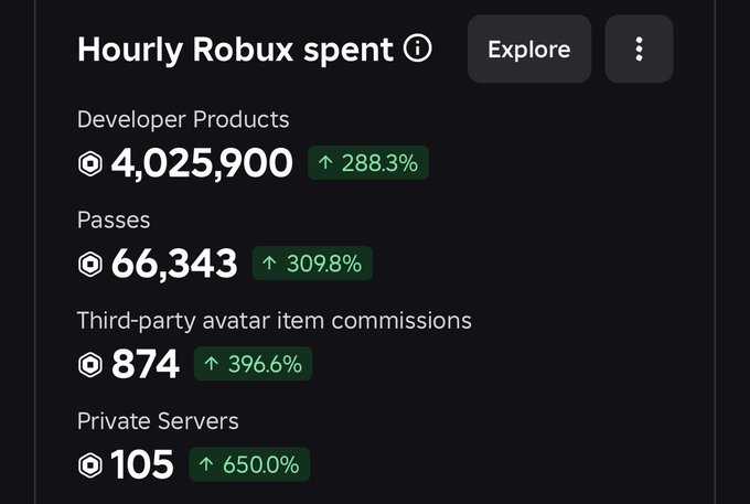 A Roblox analytics dashboard titled 'Hourly Robux spent' showing Developer Products at 4,025,900 (+288.3%), Passes at 66,343 (+309.8%), Third-party avatar item commissions at 874 (+396.6%), and Private Servers at 105 (+650.0%).