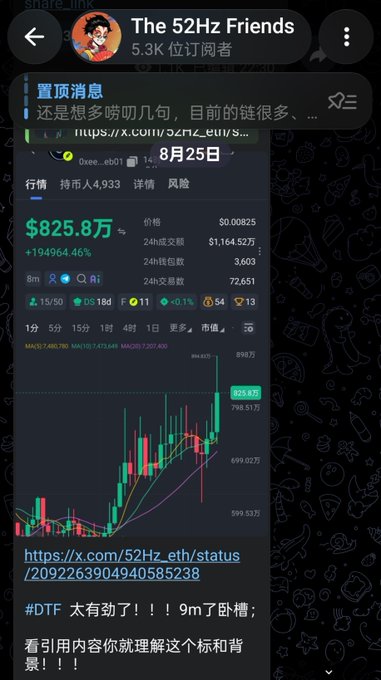A Telegram post from 'The 52Hz Friends' showing a cryptocurrency chart with a massive price surge to $825.8万 (+194964.46%), referencing '#DTF' and a Twitter status link.