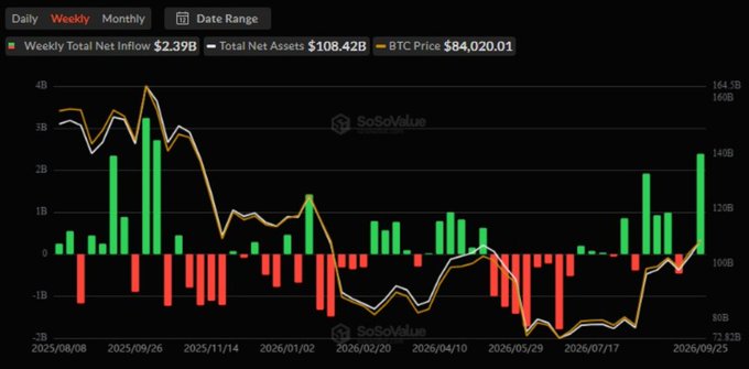 A SoSoValue financial chart showing weekly Bitcoin ETF net inflows of $2.39B, total net assets of $108.42B, and BTC price at $84,020.01, with green and red bars over a date range from 2025/08/08 to 2026/09/25.