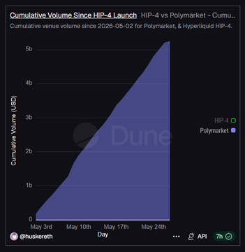The image shows a chart with a blue line indicating the growth of Hyper Liquid since 4th April 2016, represented as a slope graph. The x-axis is labeled "Day" from Monday to Friday, while the y-axis represents volume in US dollars (USD). The title of the post is "Hip4 vs Polymarket Cumulative Volume Since HLP-4 Launched Hip4 vs Polymarket Cumulative Volume Since HLP-4 Launched", which explains that the chart shows the Cumulative Volume since HLP-4 launched. The image also features a text box at the bottom, which reads "#Huskercth" and "#api".