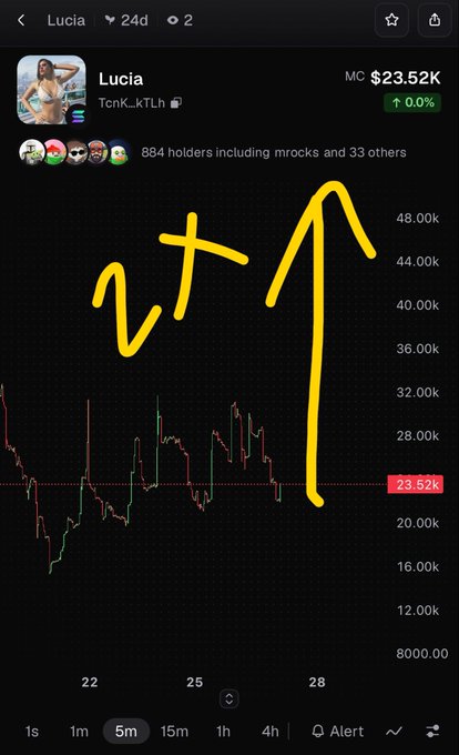 A cryptocurrency chart for 'Lucia' token (TcnK...kTLh) shows a market cap of $23.52K with 884 holders, featuring hand-drawn yellow text and an upward arrow indicating price prediction.
