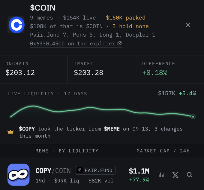 CoinGecko mobile app screenshot for $COIN showing onchain price $203.12 vs TradFi $203.28 (+0.18% difference), with live liquidity chart and related $COPY/COIN pair.fund entry at $1.1M market cap.