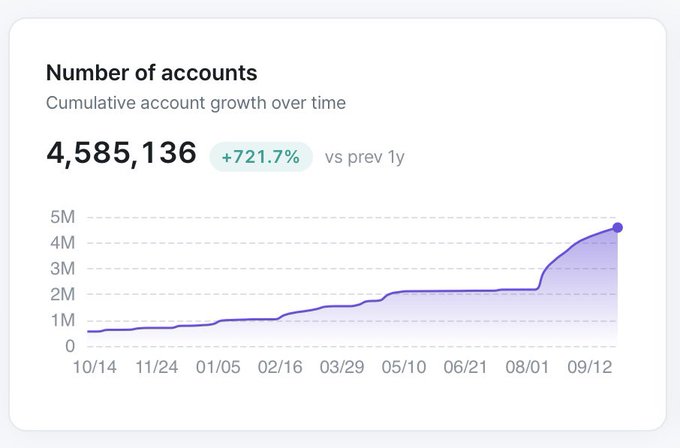 A dashboard chart titled 'Number of accounts' shows cumulative account growth reaching 4,585,136, marking a +721.7% increase versus the previous year.