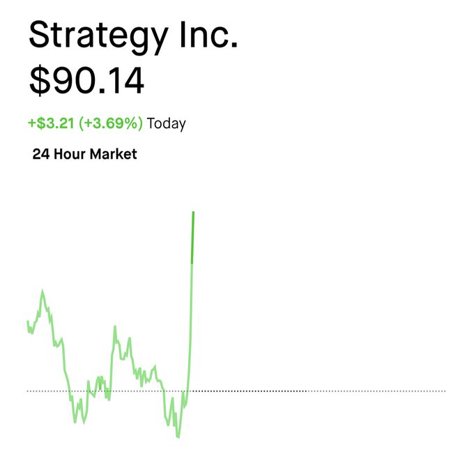 A stock chart shows 'Strategy Inc.' (MSTR) at $90.14, up +$3.21 (+3.69%) for the day, with a 24-hour market line graph.