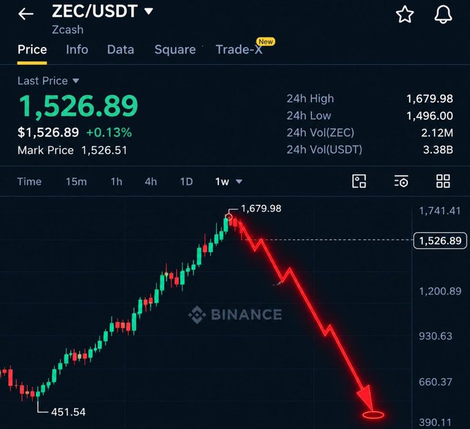 The image shows a Binance ZEC/USDT (Zcash) trading chart displaying a weekly candle pattern where the price surged from $451.54 to a peak of $1,679.98 before sharply declining to $1,526.89, with a dramatic red downward arrow projecting further losses toward $390.11. This visual emphasizes the post's concern that after ZEC's massive rally, investors are anticipating a similar significant drop, prompting the question of what others think will happen next.