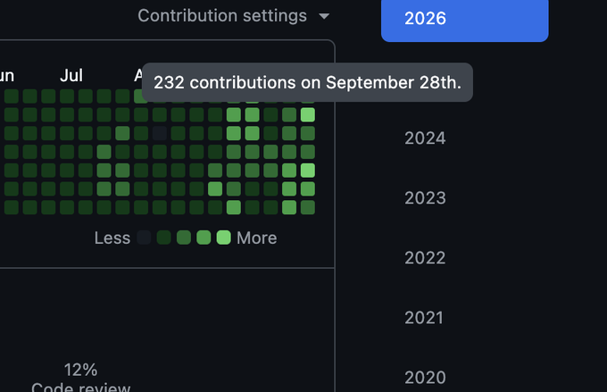 A close-up of a GitHub-style contribution settings graph showing 232 contributions on September 28th, with a heatmap of green squares indicating activity levels, and a list of years from 2020 to 2026 visible on the right.