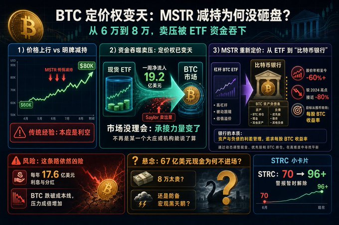 An infographic in Chinese about Bitcoin pricing titled "BTC 定价权变天: MSTR 减持为何没砸盘?" with charts showing price trends from $60K to $80K and ETF market information.