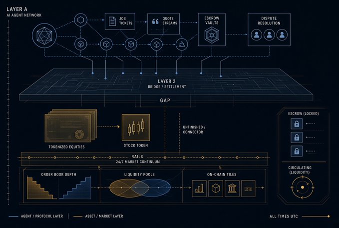 A technical diagram illustrates a multi-layered AI agent network and asset market architecture, labeled with sections like 'LAYER A AI AGENT NETWORK', 'JOB TICKETS', 'ESCROW VAULTS', and 'DISPUTE RESOLUTION'.