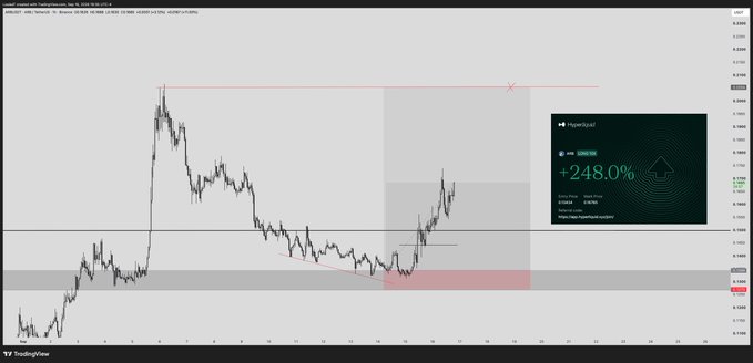 A trading chart displays a currency pair with technical analysis markings and an overlay highlighting a massive '+248.0%' gain in green.