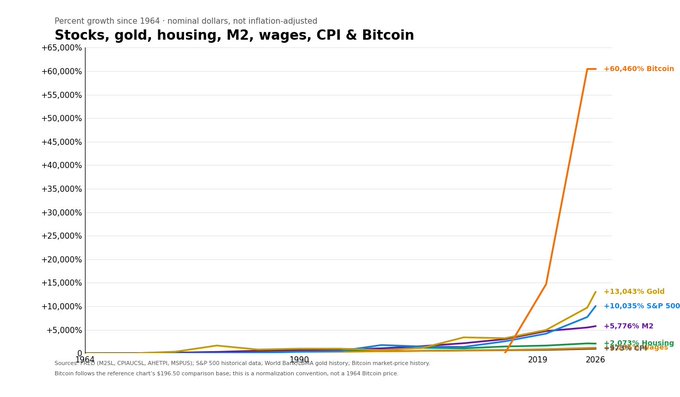 A line graph titled 'Stocks, gold, housing, M2, wages, CPI & Bitcoin' showing percent growth since 1964, with Bitcoin dramatically outpacing all other assets at +60,460%, followed by Gold (+13,043%), S&P 500 (+10,003%).
