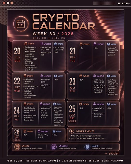 A 'CRYPTO CALENDAR' infographic by ELISDEFI titled 'WEEK 30 of 2026' (July 20–July 26), featuring a dark red and gold color scheme listing daily crypto events, token unlocks, and macro economic indicators such as 'Iran blocktitan', 'Polymarket', 'KAITO', 'AVAX', and 'CELESTIA' under categories including Events, Unlocks, and Macro.