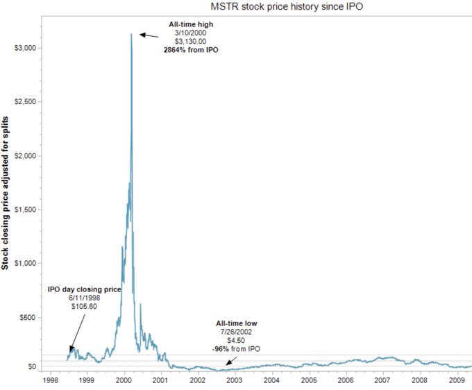 This image shows a line graph that depicts the price history of Bitcoin over the past few years. The x-axis represents time, while the y-axis represents the value of Bitcoin at different periods within those three years. As we can see from the graph, Bitcoin has gone through multiple fluctuations in its price, with some steep rises and falls within a short period of time. This demonstrates the volatile nature of cryptocurrencies like Bitcoin, which have attracted both financial investors and speculators who buy and sell them in search of quick profits or capital gains.