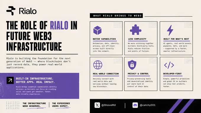 An infographic titled 'THE ROLE OF RIALO IN FUTURE WEB3 INFRASTRUCTURE' highlighting native capabilities, less complexity, built for what's next, real-world connection, privacy & control, and developer-first features.