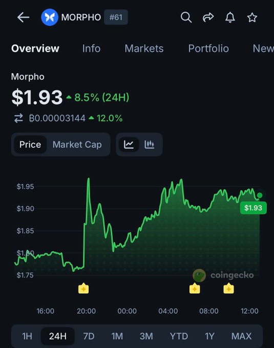 The image shows an overlay of a Morpo cryptocurrency trading application displaying its price chart for the day, which includes a significant increase in value since last year. The chart clearly depicts a substantial jump in prices over time, indicating potential gains for those invested in this cryptocurrency market. There is also a caption at the bottom of the image that refers to a post about Morpo, likely discussing the latest market news and updates related to the cryptocurrency trading application displayed on the screen.