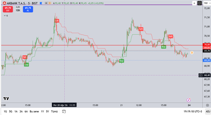 A TradingView chart shows **AKBANK T.A.Ş. (AKBNK)** near **69.70 TRY**, down **0.05%**, with repeated green “Buy” and red “Sell” UTBOT signals, horizontal support around **68.70–69.20**, and the current price below **70.00**. It illustrates the backtested UTBOT setup from the linked code, adapted to the displayed indicators and settings.