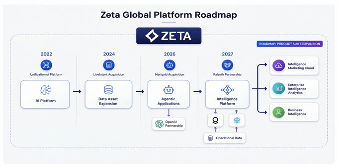 The image displays the "Zeta Global Platform Roadmap," a timeline outlining the company's strategic milestones from 2022 to 2027, including key developments like the 2022 AI Platform, 2024 Data Asset Expansion, 2026 Agentic Applications (featuring an OpenAI Partnership), and 2027 Intelligence Platform, which expands into Intelligence Marketing Cloud, Enterprise Intelligence Analytics, and Business Intelligence. This roadmap directly supports the post's context about an upcoming "$ZETA" announcement regarding the AI roadmap, as the image visually lays out the company's planned progression and product suite expansion that management is expected to discuss.