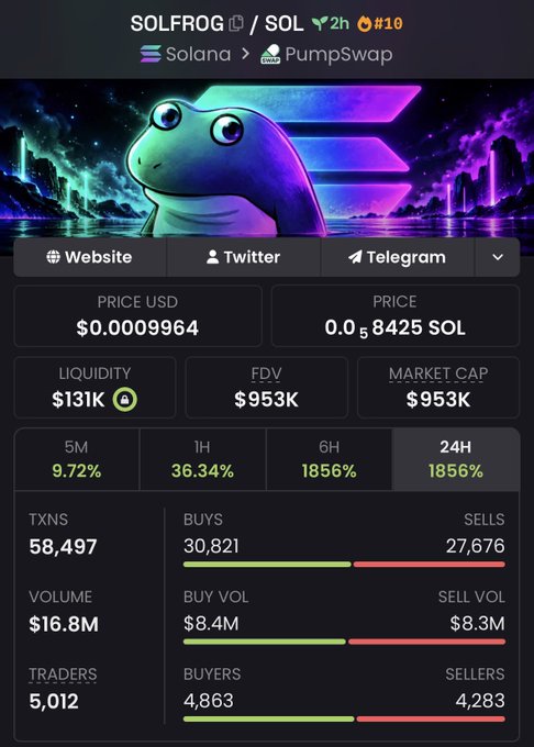 A DexScreener-style token page for SOLFROG/SOL on Solana via PumpSwap, showing a price of $0.0009964, $131K liquidity, $953K FDV, with 1856% gains over 6H and 24H timeframes.