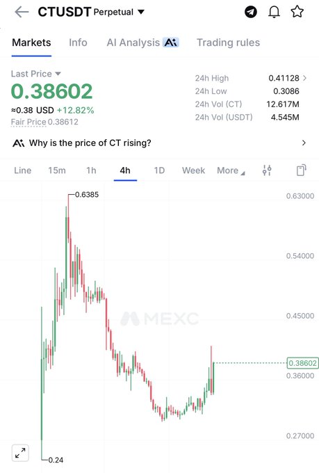 The image shows a MEXC exchange chart for the CT/USDT perpetual pair, with a current price of 0.38602 USD, up 12.82%, displaying a 4h candlestick chart that recently spiked after bottoming at 0.24 USD. The caption "$CT send it to top" relates to the chart's recent upward momentum, showing CT rallying from its low of 0.24 toward its 24h high of 0.41128, reflecting bullish sentiment pushing the token higher.