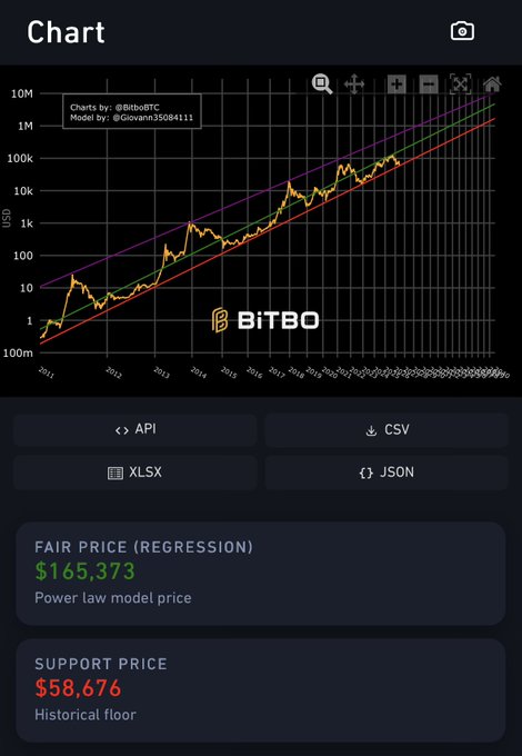 The image shows a chart with Bitcoin prices over time, indicating that the cryptocurrency has been experiencing significant price fluctuations. The chart displays peaks and valleys, suggesting that there have been periods of high and low value for Bitcoin. This information can be used by investors or traders to make decisions about buying or selling Bitcoins based on their analysis of the market trends.