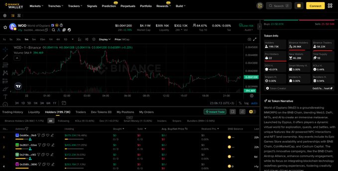 Screenshot of a Binance Wallet token page for 'WOD World of Dypians' showing a price chart with a current value of $0.0041200, market cap $4.11M, and price changes of +66.67% (24h) and +302.13% (5y), along with a token narrative describing it as a DeFi chain built on BNB Chain.
