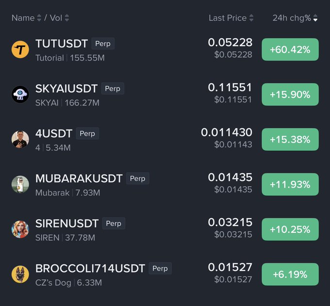 A cryptocurrency trading interface displays perpetual contracts showing strong 24-hour gains across BNB Chain memecoins, including TUTUSDT (+60.42%), SKYAIUSDT (+15.90%), 4USDT (+15.38%), MUBARAKUSDT (+11.93%), SIRENUSDT (+10.25%), and BROCCOLI714USDT (+6.19%), visually supporting the post's claim of widespread memecoin momentum on BNB Chain.