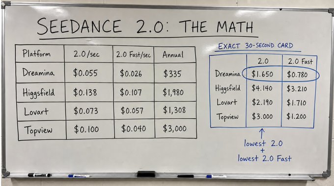 A whiteboard titled "SEEDANCE 2.0: THE MATH" displays a pricing comparison table of AI video generation platforms (Dreamina, Higgsfield, Lovart, Topview) for Seedance 2.0 and 2.0 Fast, with Dreamina circled as offering the lowest combined cost of $1.65 and $0.78 per 30-second clip, supporting the post's claim that Dreamina is the cheapest option compared to alternatives like Higgsfield at $4.14.