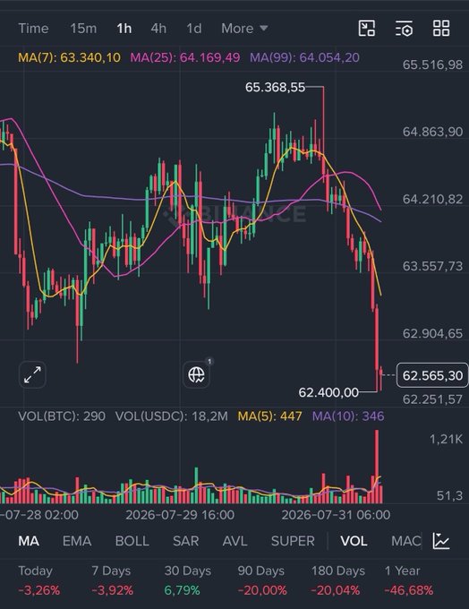 A cryptocurrency trading chart showing BTC/USDC price action with moving averages MA(7), MA(25), and MA(99), displaying a price around $62,565.30 with significant downward movement and volume indicators at the bottom.