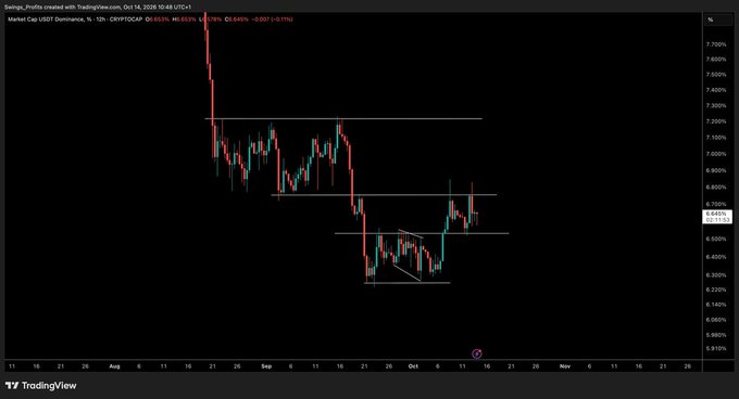 A 12-hour candlestick chart of USDT.D on TradingView (October 14, 2026) showing USDT Dominance trading at 6.6531%, with key horizontal lines drawn at approximately 7.2%, 6.85%, 6.7%, and a critical 6.5% support zone — consistent with the post's bullish outlook that remains valid as long as 6.5% holds.