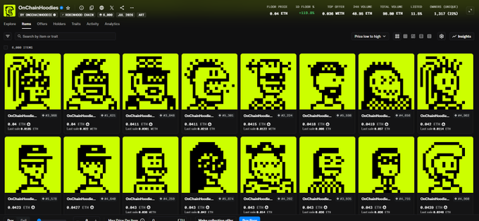A screenshot of the "OnChainHoodies" NFT collection on OpenSea shows 16 pixel-art character NFTs displayed in a grid with a floor price of 0.04 ETH (a 40x gain from the 0.001 ETH mint price mentioned in the post), reflecting the project's successful launch and rapid sellout highlighted in the celebratory commentary.