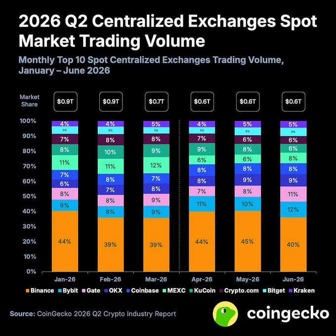 A bar chart titled '2026 Q2 Centralized Exchanges Spot Market Trading Volume' displays monthly market share percentages for top exchanges like Binance, Bybit, and OKX from January to June 2026, sourced from CoinGecko.