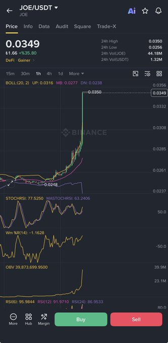 A Binance chart of the JOE/USDT trading pair showing a price of $0.0349 with a 5.35% gain and a sharp upward price spike, accompanied by indicators including BOLL, STOCHRSI, MACD, W%R, OBV, and RSI in green and red zones at the bottom.