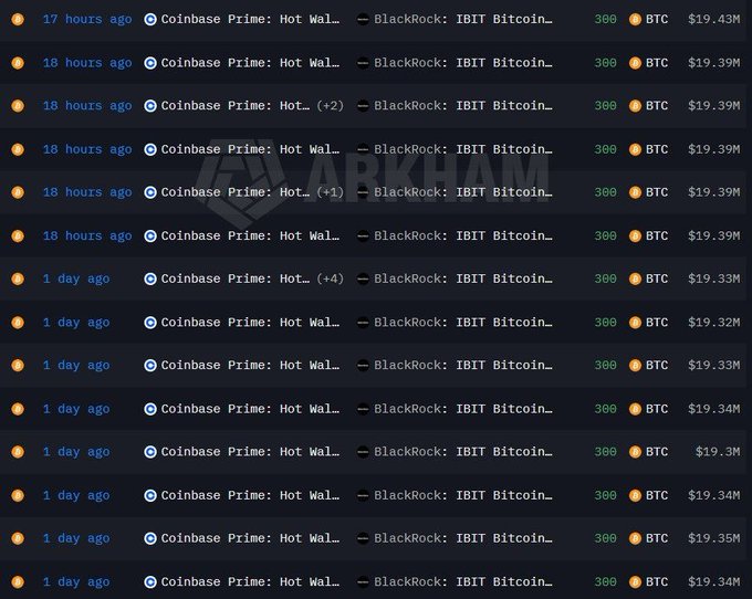 A transaction log from Arkham shows BlackRock's IBIT Bitcoin ETF making repeated 300 BTC purchases (~$19.3M-$19.43M each) from Coinbase Prime's hot wallet over the past day, with multiple buys totaling approximately $693 million as highlighted in the breaking news.