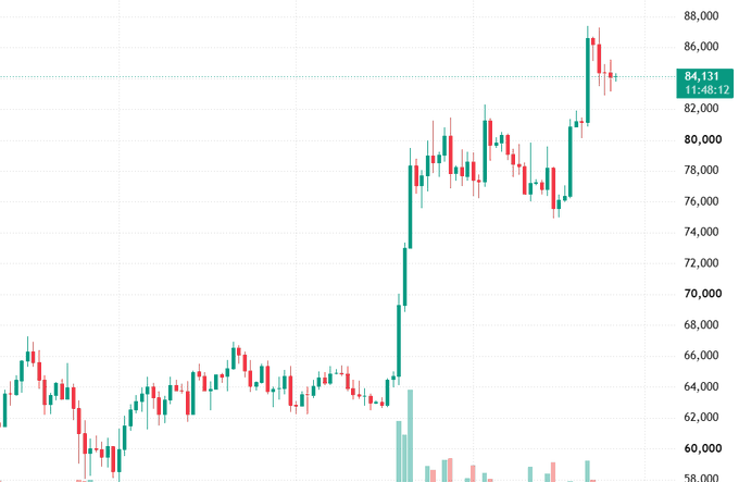 A candlestick financial chart showing an upward price trend, with the current value highlighted at 84,131 and a timestamp of 11:48:12.