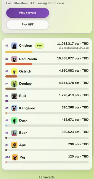 A leaderboard screen for a game called 'Farmcade' shows the user 'Chicken' in first place with 11,013,317 pts, followed by animals like Red Panda, Ostrich, and Donkey in subsequent ranks, under 'Pool allocation: TBD - racing for Chicken'.