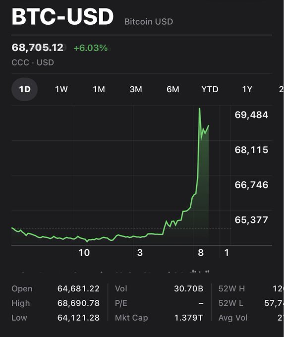 A mobile trading app chart showing BTC-USD (Bitcoin USD) price at $68,705.12, up +6.03% for the day, with daily chart showing a sharp price spike and statistics including Open $64,681.22, High $68,690.78, and Low $64,121.28.