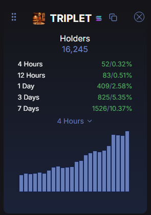 This image displays the holder count for "TRIPLET," showing a steady increase to 16,245 holders with 1526 new holders in the last 7 days, which supports the post's sentiment of potential upward price movement.
