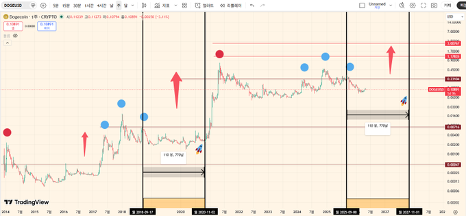 A TradingView chart of Dogecoin (DOGE/USDT) shows the cryptocurrency's price action over time, currently trading at approximately $0.12891, with red arrows and annotations suggesting bullish targets near $0.25-$0.30 and eventual hopes of reaching $3. The post humorously justifies the speculative DOGE chart as a way to cope with a wasteful purchase, rallying fellow "bros" with optimistic price projections.