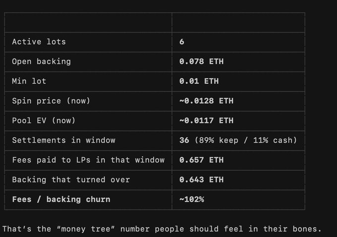 A dark-themed data table displays key metrics for the PWA (PONS world assets) money tree system, showing 6 active lots with 0.078 ETH in open backing, a min lot of 0.01 ETH, and a current spin price and pool EV of ~0.0128 ETH and ~0.0117 ETH respectively. The bottom rows highlight strong performance: 36 settlements (89% keep / 11% cash), 0.657 ETH in fees paid to LPs, 0.643 ETH in backing churned, and a ~102% fees/backing churn ratio—reinforcing the post's thesis of capital recycling into a self-sustaining money tree.