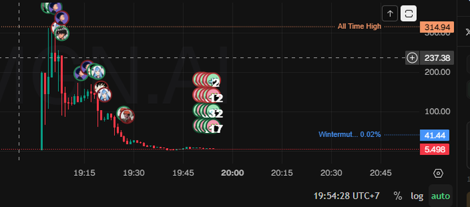 A trading chart showing large declines with an All Time High of 314.94, current price around 41.44, featuring various meme character icons plotted on the price action.