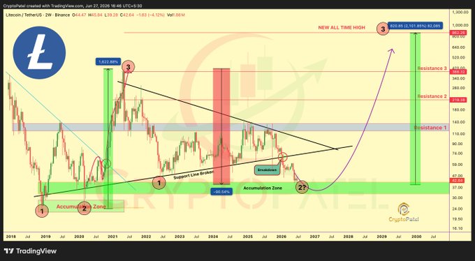 A TradingView weekly chart of Litecoin (LTC/USDT) on Binance shows a "Support Line Broken" scenario with an "Accumulation Zone" marked near $42.64, highlighting a 1,822.46% gain, a current all-time high projection to $826 ($1,151.93/$1,082.06), and resistance levels at 3 ($378.36), 2 ($219.39), and 1 ($142.65), supporting the post's claim of a potential massive rally from current prices.