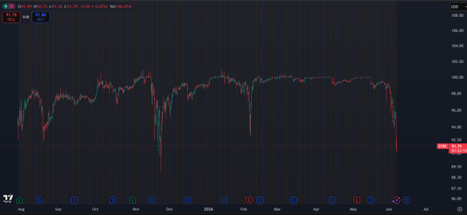 The image shows a line graph filled with data, possibly related to Bitcoin or financial markets. The title of the image includes "Strategy's $STRC problem: Saylor has used the issuance of STRC to fund billions of dollars of Bitcoin purchases for the better part of the last year." This suggests that there may be a connection between Bitcoin and other companies, such as Strategy, or their shares. The graph can represent various financial aspects like the rise in Bitcoin value over time or how Bitcoin mining companies, such as Solana, have contributed to its value. Focus on this information provided by Saylor's STRC fundings for Bitcoin purchases over the past year.